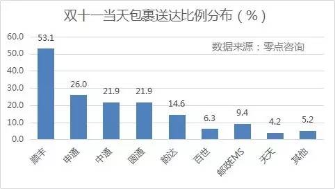 {(dio)@ʾpʮһ(dng)յM(fi)УSĵ_(d)ռȸ_(d)53.1%΄tǡͨһ_(d)ͨͨAͨռȾ20%_(d)Եռ14.6%EMSȰ_(d)ʾ10%