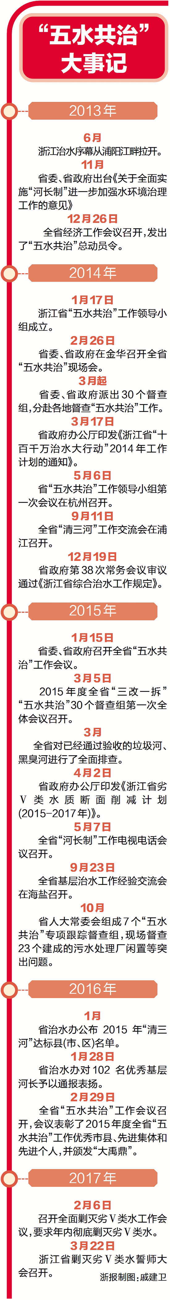 黨代會(huì) 特刊 “五水共治”大事記.jpg
